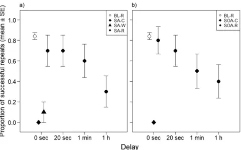 Fig. 1). Specifically, in the Spontaneous action test with 20 s delay, 7 of 10 dogs repeated their own actions; with 1 min  delay 6 dogs, whereas with 1 h delay 3 of 10 dogs were successful