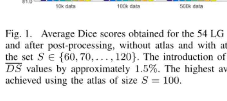 Fig. 1. Average Dice scores obtained for the 54 LG tumor volumes, before and after post-processing, without atlas and with atlas of size ranging in the set S ∈ {60, 70, 