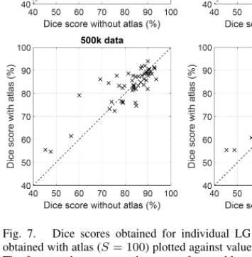 Fig. 4. Dice scores obtained for individual LG tumor volumes with no atlas. The trees of the ensemble were trained with feature vectors of 500k voxels.