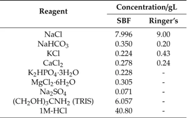 Table 2. Reagents for SBF (pH: 7.40) and Ringer’s solutions (pH: 7.95).