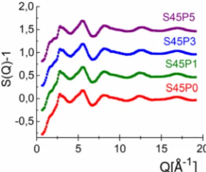 Figure 1 Total structure factors (dotted line) together with RMC ﬁts (solid line) for S45 series of samples: S45P0 (red), S45P1 (green), S45P3 (blue) and S45P5 (purple)