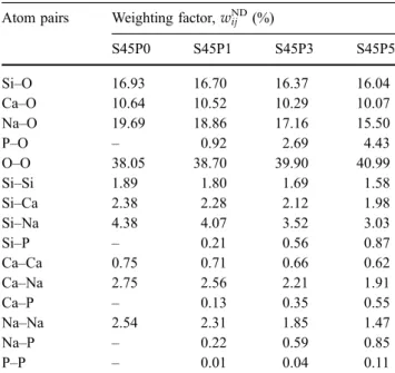 Table 3 Comparison of the isotropic ND weighting factors w ij