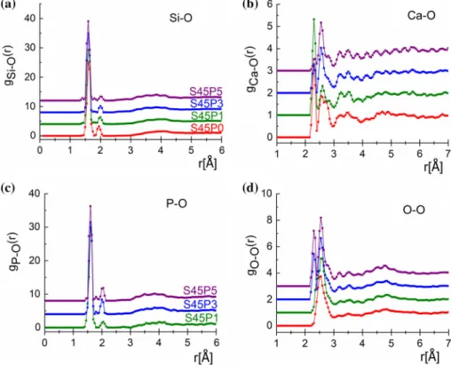 Figure 6 a Si–O, b Ca–O, c P–O and d O–O ppcf’s for S45P0 (red), S45P1 (green), S45P3 (blue) and S45P5 (purple) glasses.