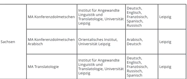 Tab. 2: MA-Studiengänge für Übersetzen/Dolmetschen nach Bundesland