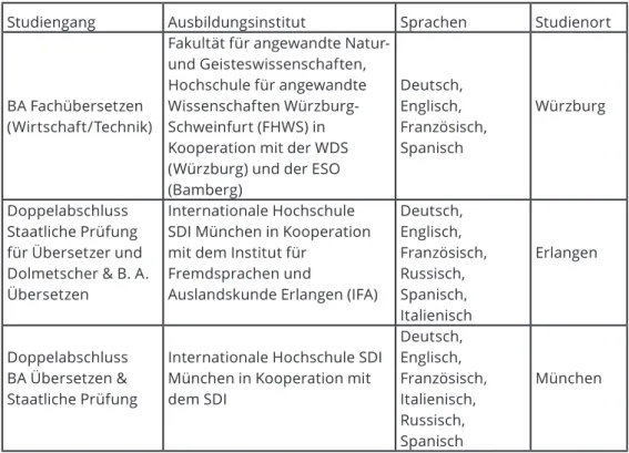 Tab. 3: BA-Studiengänge für Übersetzen/Dolmetschen an den Fachakademien