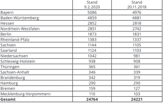 Tab. 7: Zahl der beeidigten und ermächtigten Dolmetscher sowie Übersetzer nach  Bundesland (Quelle: http://www.justiz-dolmetscher.de)