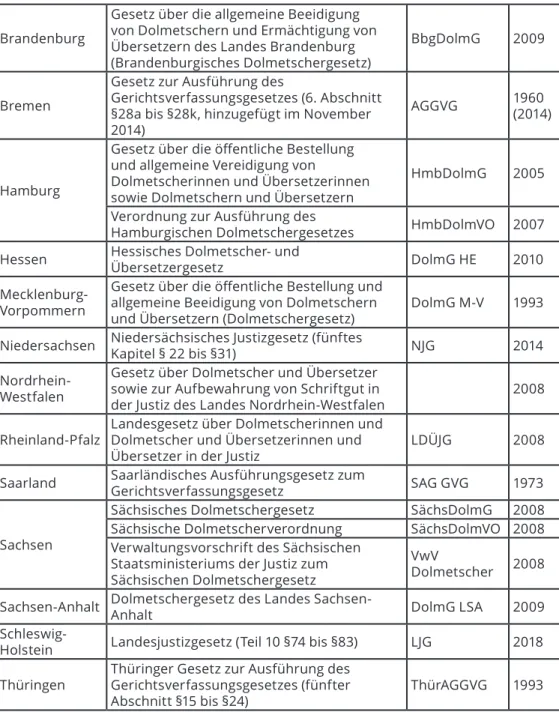 Tab. 9: Rechtsgrundlagen der Bundesländer für die Beeidigung und Ermächtigung von  Dolmetschern und Übersetzern