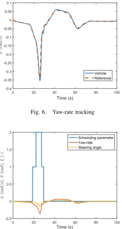 Fig. 7. Scheduling variable ξ