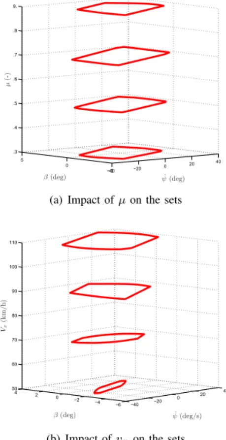 Fig. 2. Illustration of the reachability set approximations
