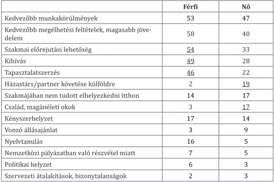 6. táblázat. A nemzetközi mobilitás motivációja nemek szerint (%)