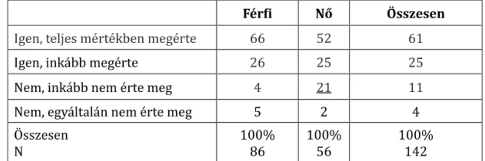 15. táblázat.  A PhD-fokozat megítélése a szakmában való elhelyezkedés és a munkaerőpiaci  helyzet javítása szempontból nemek szerint (%)