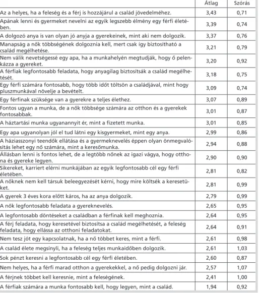 F1. táblázat: A nemi szerepattitűd-állításokkal való egyetértés (1–4-es Likert-skála) átlaga és  szórása (az állítások az átlagok szerint csökkenő sorrendben szerepelnek)