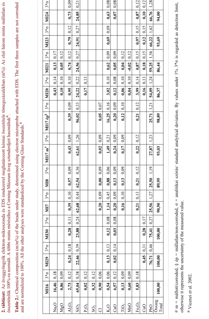 2. táblázat: Az üveggyöngyök elektron-mikroszonda és EDS rendszerrel meghatározott kémiai összetétele tömegszázalékban (m%)