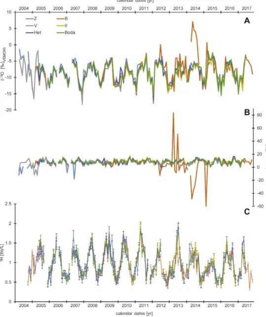 Fig. 1. Isotopic characteristics  of monthly  precipitation collected in  the Mecsek Hills  (Hungary) between  April 2004 and  November 2017