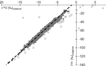 Fig. 2. Distribution of monthly averaged  δ 2 H– δ 18 O for precipitation in the Mecsek Hills between 2004 and 2017