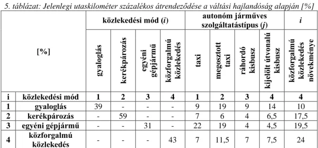 5. táblázat: Jelenlegi utaskilométer százalékos átrendeződése a váltási hajlandóság alapján [%] 