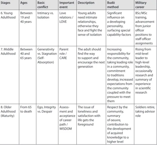Figure 1 Psychosocial stages of life (developed from Erikson’s model by the author)