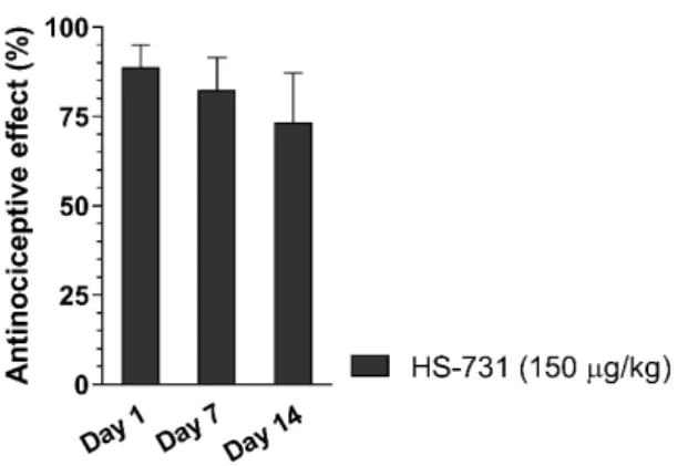 Figure 1. Effect of chronic treatment on the development of peripheral analgesic tolerance of HS-731  in the rat tail-flick test after systemic (s.c.) administration