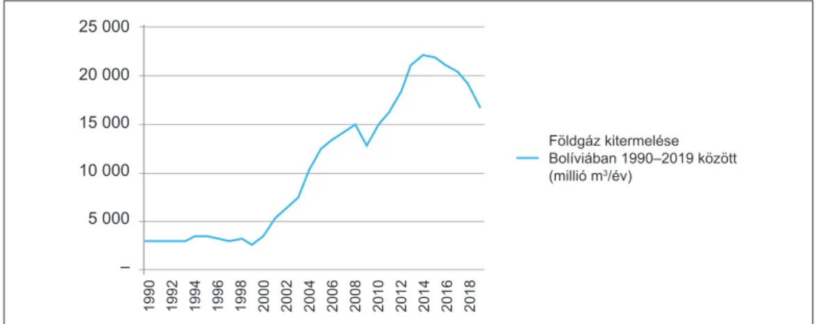 1. ábra: Földgáz kitermelése Bolíviában  1990–2019 között