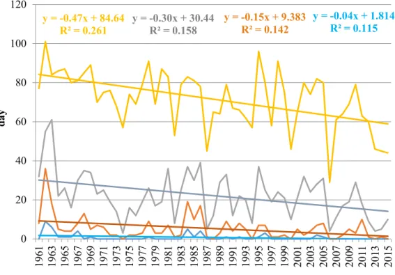 Fig. 4. Frequency of frosts with different intensities (day) (1961–2016). 