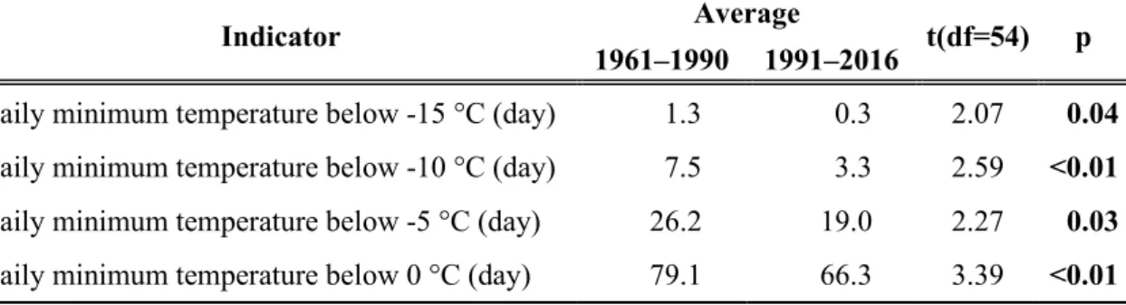 Table 4. The average of the frequency of frost of different intensities in winter (between  October 16 and February 28) (1961–2016) and the comparison of these indicators with a  two-sample Student’s t-test for the 1961–1990 and 1991–2016 periods