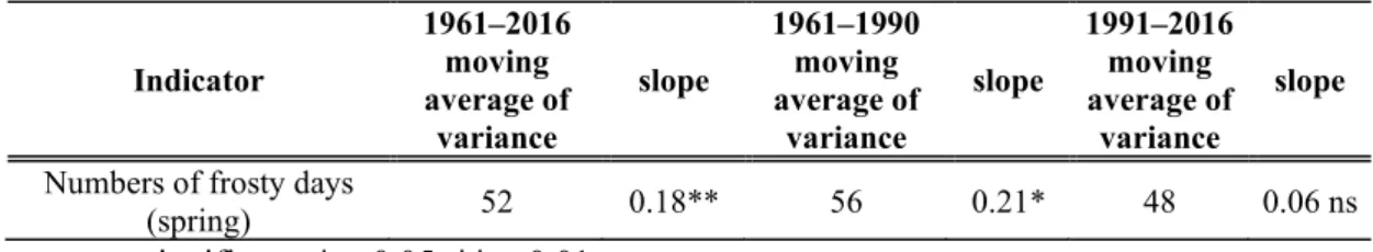 Table 5. The moving averages and the variances of the numbers of frosty days in spring  with a 9-day window (1961–2016, 1961–1990, 1991–2016) in Sopron, together with their  linear trends  Indicator  1961–2016 moving  average of  variance  slope  1961–1990