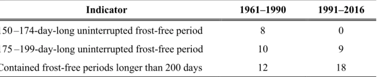 Table  1.  Frequency of the longest frost-free periods  in  the two climate cycles studied  (1961–1990 and 1991–2016) in Sopron 