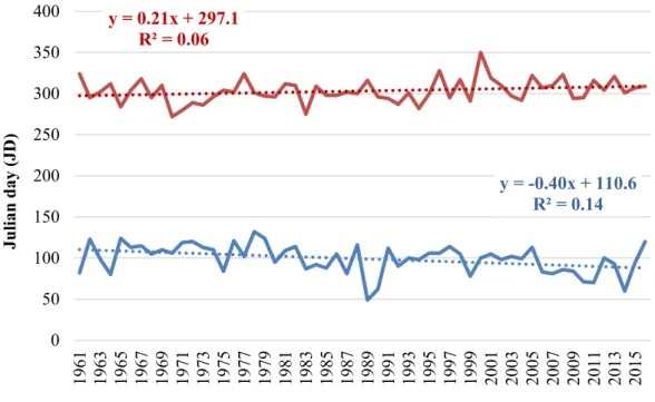 Fig. 1. Julian days of the last days of frost days in spring (blue) and the first days of frost  days in autumn (red) between 1961 and 2016 in Sopron