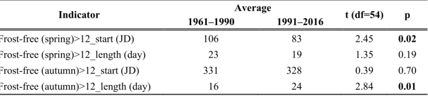 Table 3. The average of the start and length of the frost-free period longer than 12 days  prior to the spring frost period; the average of the start and length of the frost-free period  longer than 12 days after the autumn frost period; and the comparison