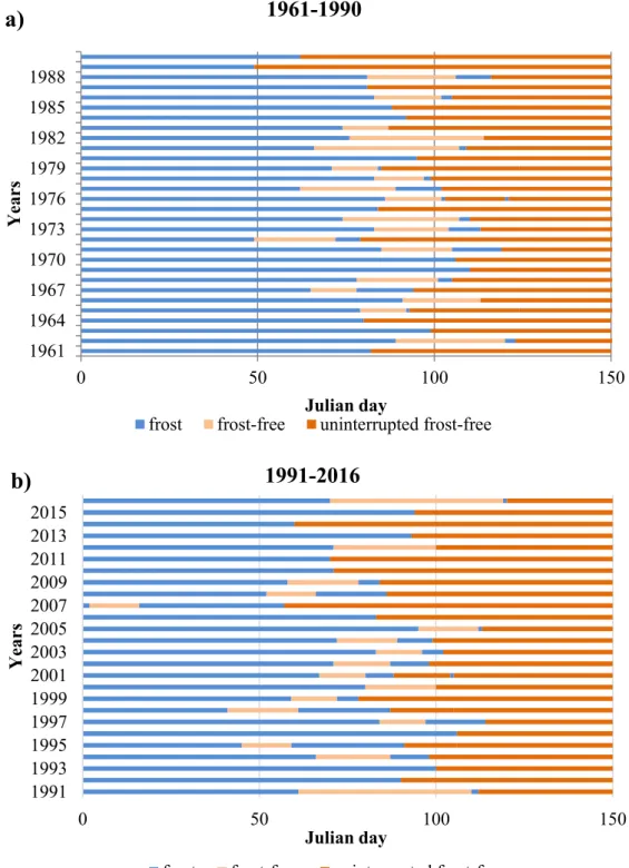 Fig.  2. Frost-free periods longer than 12 days preceding frost in spring period in Sopron: 