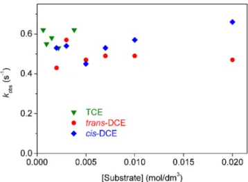 FIGURE 3 Representative curves on short time scale.