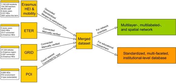 Fig. 1  Schematic overview of the integrated higher education mobility dataset. The linked databases and their  main features as well as the possibility of using the merged dataset for multiple purposes are presented on the  left- and right-hand sides of t