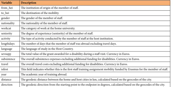Table 6.  Variables of staff member mobility data.