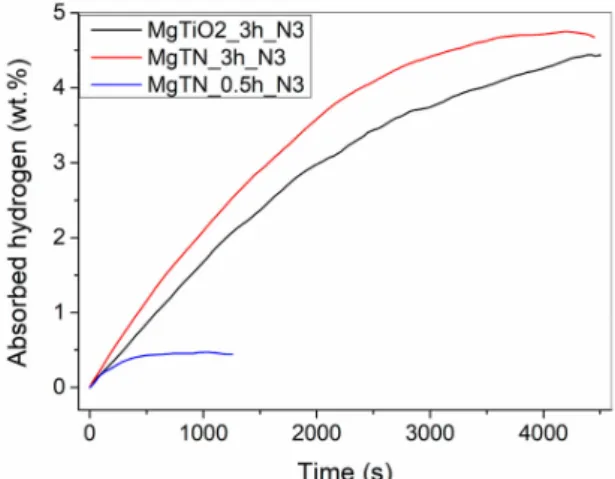 Figure 9. Absorption kinetic curves of the Mg-based composites processed by HPT for N = 3 rotations.