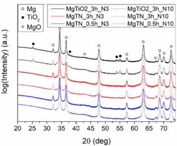 Figure 3. X-ray diffraction (XRD) patterns of the high-pressure torsion (HPT) processed Mg composites after N = 3 and N = 10 revolutions.
