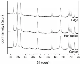 Figure 5. High resolution XRD patterns of the MgTN_3h_N3 sample taken at the center, half radius and edge of the disk.