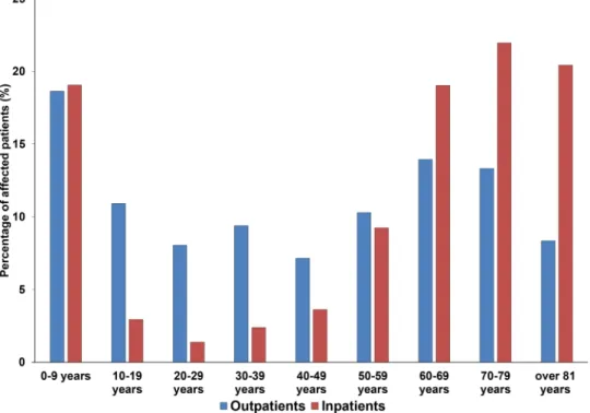 Figure 1.  Age distribution of the affected patients in the outpatient and inpatient group.