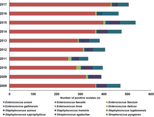Figure 2.  Frequency and species distribution of Gram-positive bacterial isolates in outpatient samples  (2008–2017).