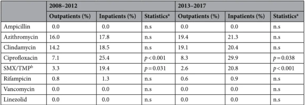 Table 3.   Percentage of resistant Streptococcus strains to indicator antibiotics from inpatient and outpatient  departments (2008–2017)