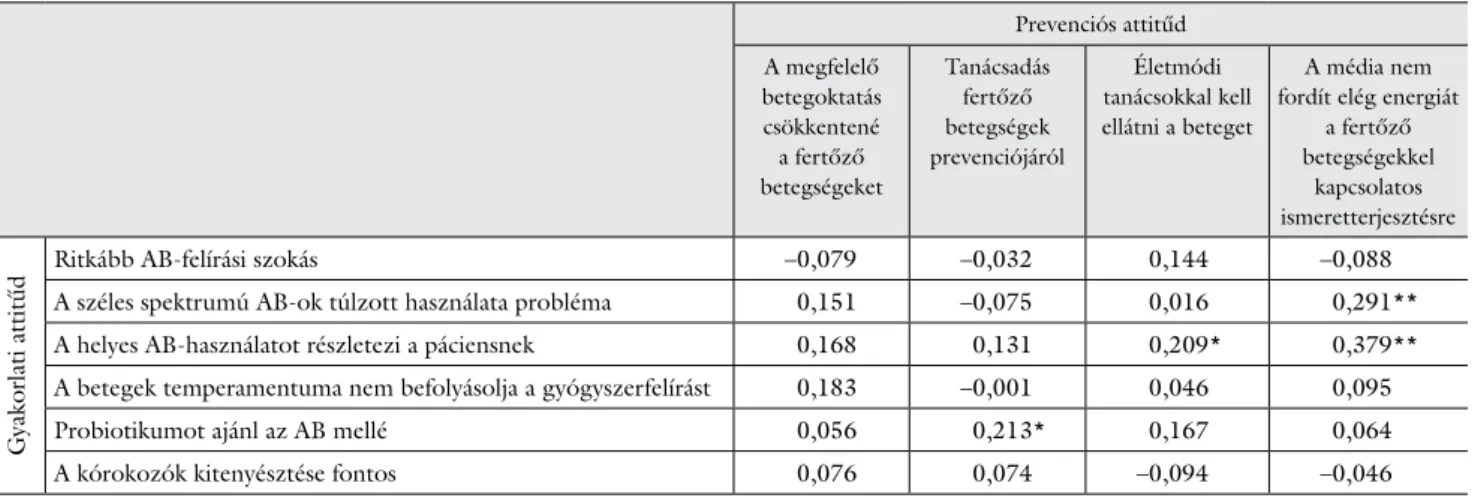 6. táblázat A prevenciós attitűd korrelációja a gyakorlati attitűddel a Spearman-féle korrelációs együttható alapján