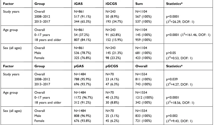 Table 1 Epidemiology, Age and Gender-Distribution  of Group A and Group C/G Streptococcal Infections Causing Pharyngitis  and  Invasive Infections, 2008–2017