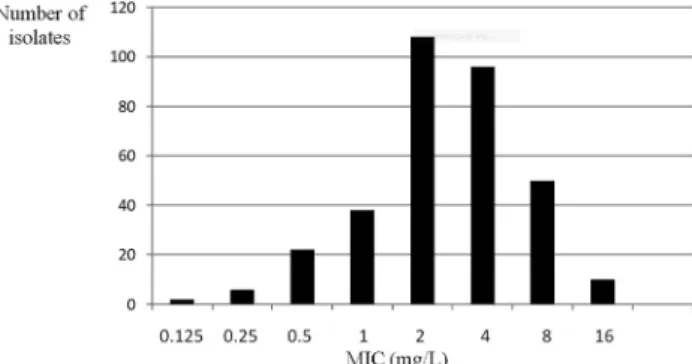 Table 2. Differences in log 2 dilutions of MICs obtained by gradient strip test compared to the reference broth microdilution method n (%) of isolates showing a MIC difference (in log 2 dilutions) of: