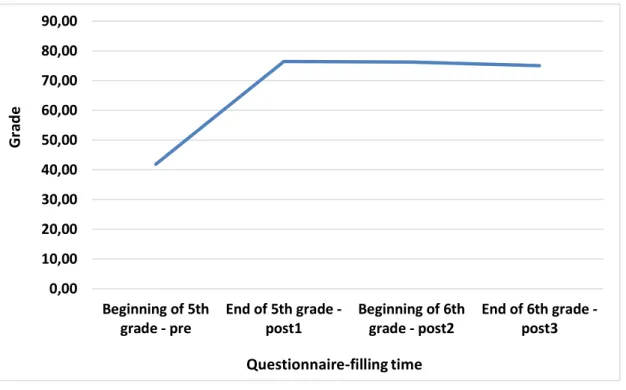 Figure 1. The change in pupil scores in the knowledge test conducted at four different time  points