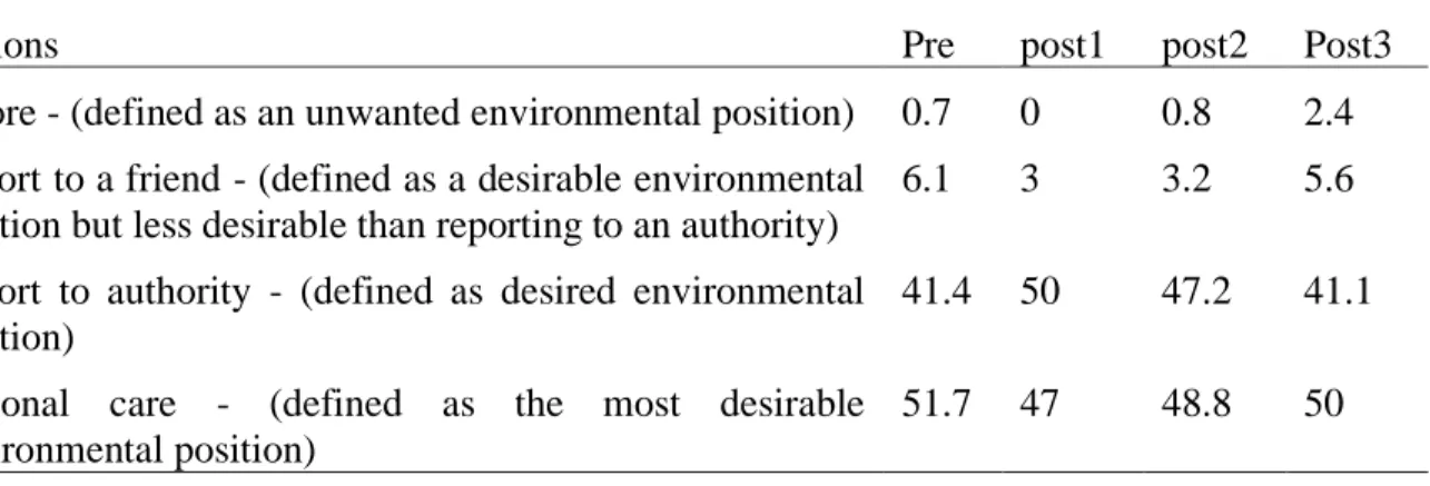 Table 2. Distribution (%) of environmental attitudes in response to the way in which a nest of  LK that fell from the nest and surrounded by cats should be treated 