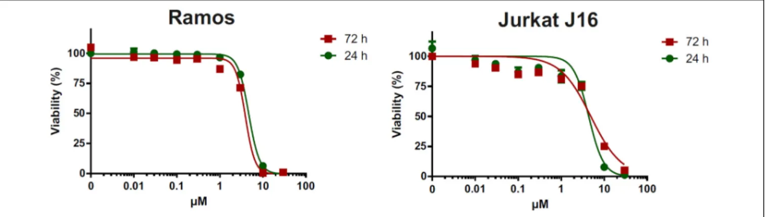 FIGURE 6 | Alamar blue assay of pramanicin A (1) in Ramos and Jurkat J16 cells. Each cell line was treated with 0–300 µ M pramanicin A (1) for 24 or 72 h and after incubation, cell viability was evaluated using Alamar blue assay