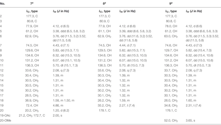 TABLE 3 | 1 H and 13 C NMR data of compounds 7–9.
