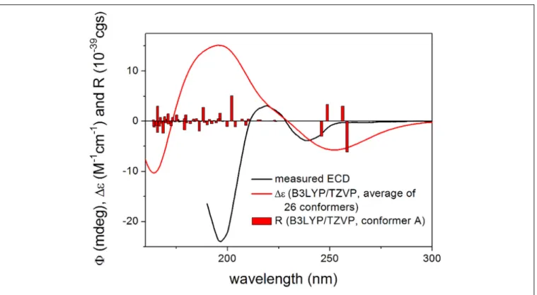 FIGURE 5 | Experimental ECD spectrum of 2 in MeCN compared with the Boltzmann-weighted B3LYP/TZVP PCM/MeCN ECD spectrum of (3R,4S,5S,7S)-2mod.