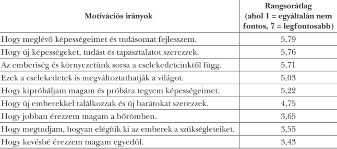 1. táblázat: Az önkéntességben való részvétel motivációi a magyar fiatalok körében Motivációs irányok 