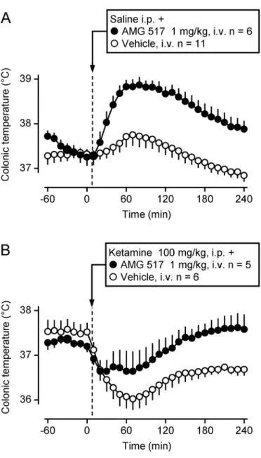 Fig. 13.AMG 517 causes hyperthermia in conscious rats but prevents hypothermia during anesthesia– without causing hyperthermia