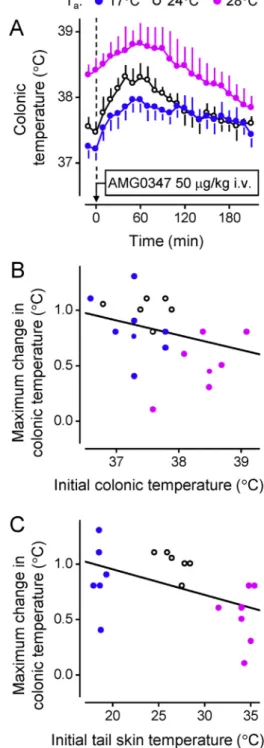 Fig. 4. In rats, the magnitude of the hyperthermic response to a TRPV1 antagonist is independent of both the initial (at the time of drug administration) colonic temperature or initial tail-skin temperature in a wide range of temperatures